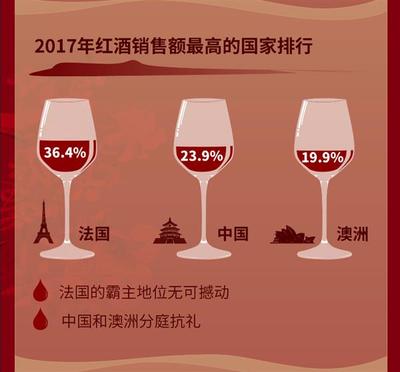 京东2017年红酒销售数据新鲜出炉
