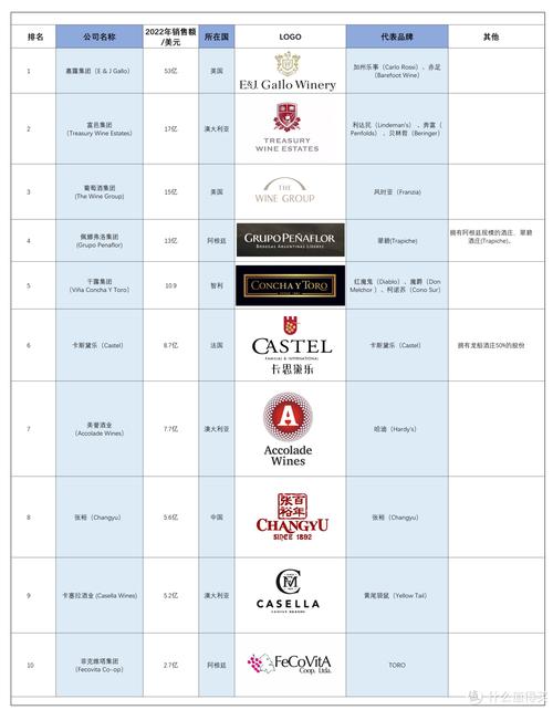 全球10大葡萄酒公司以年销售额计